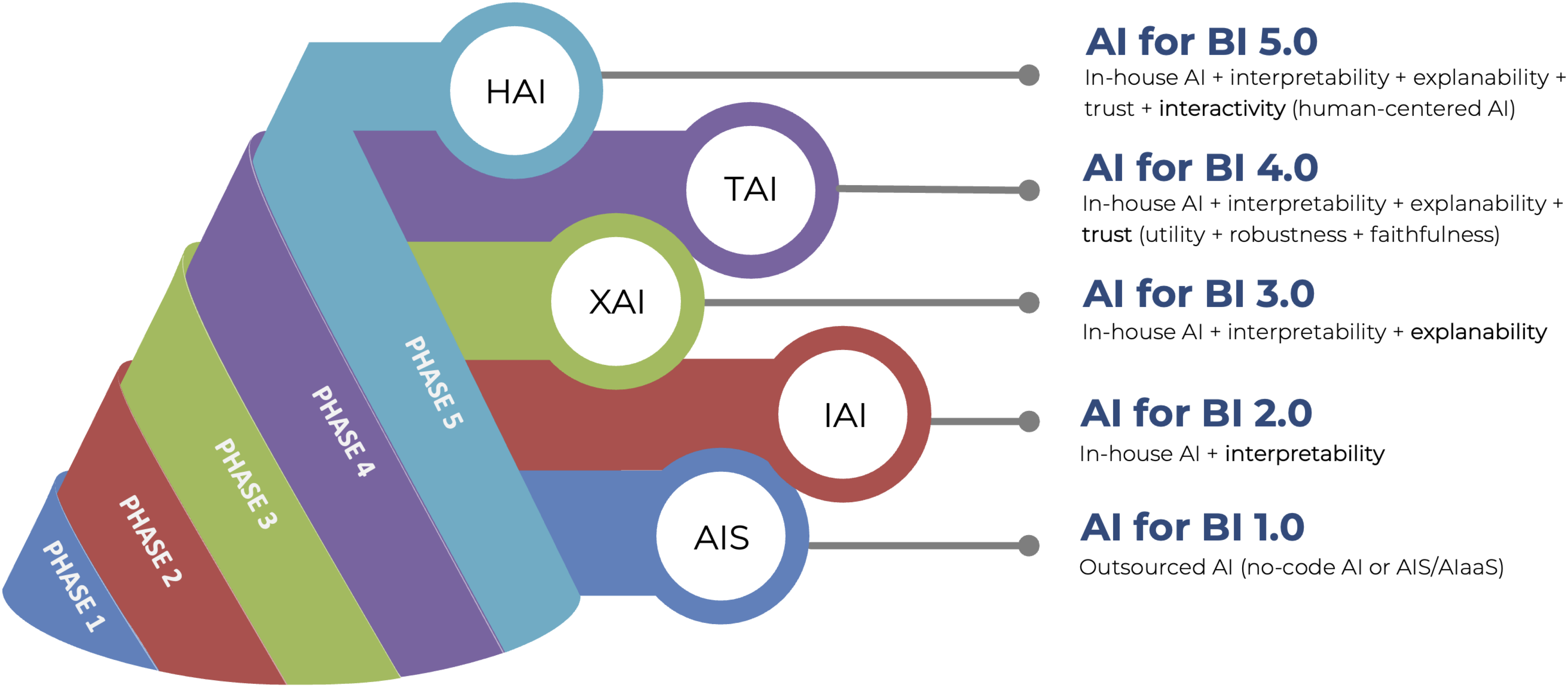 AI for business intelligence