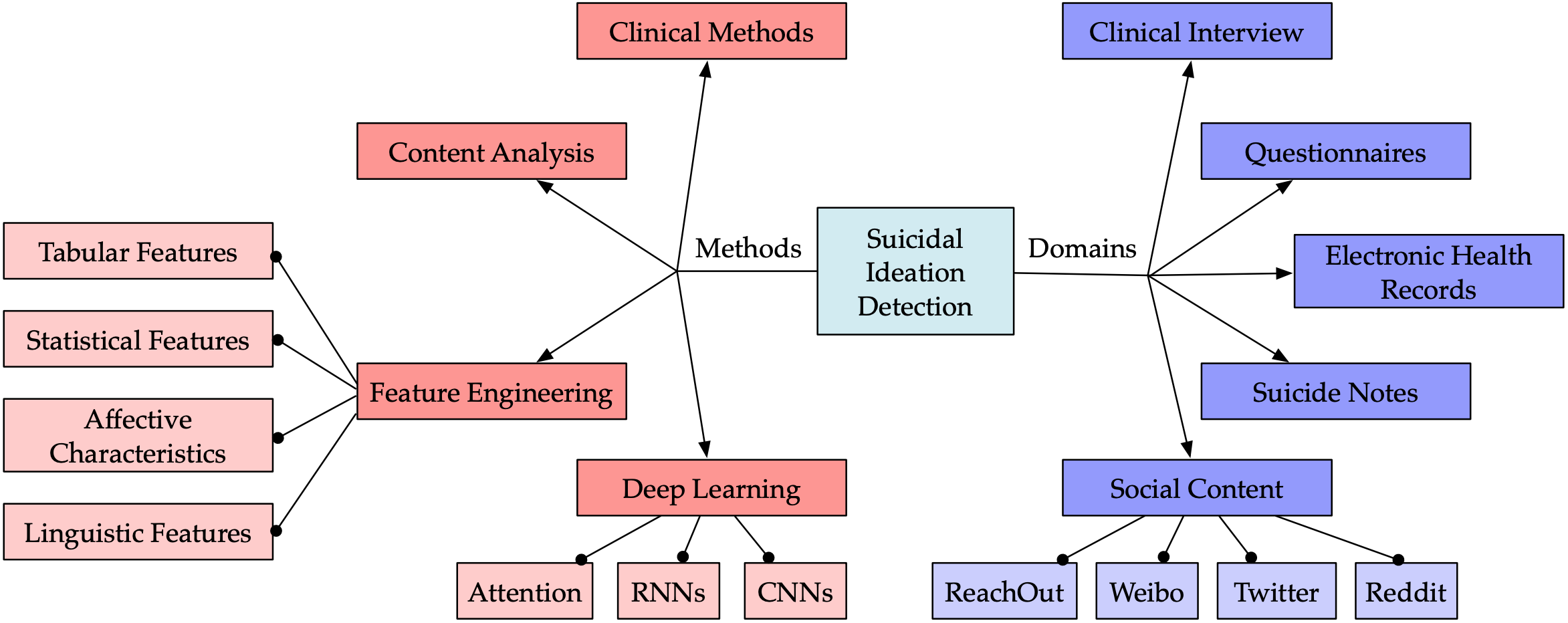 suicidal ideation detection